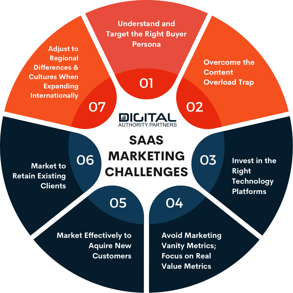 saas marketing challenges: wheel visual design showcasing all 7 challenges presented in this article. 