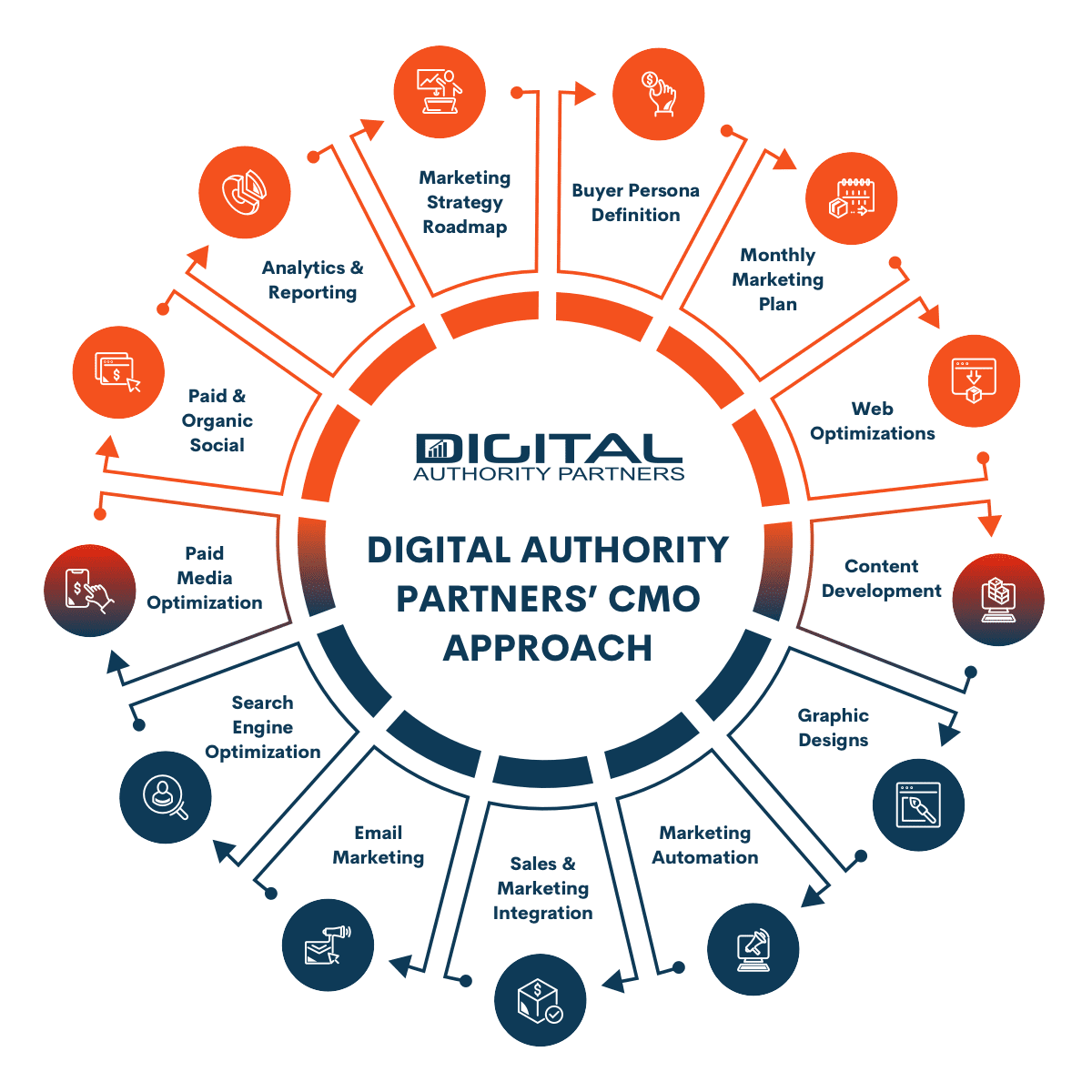 San Digego Fractional Marketing Agency process diagram infographic