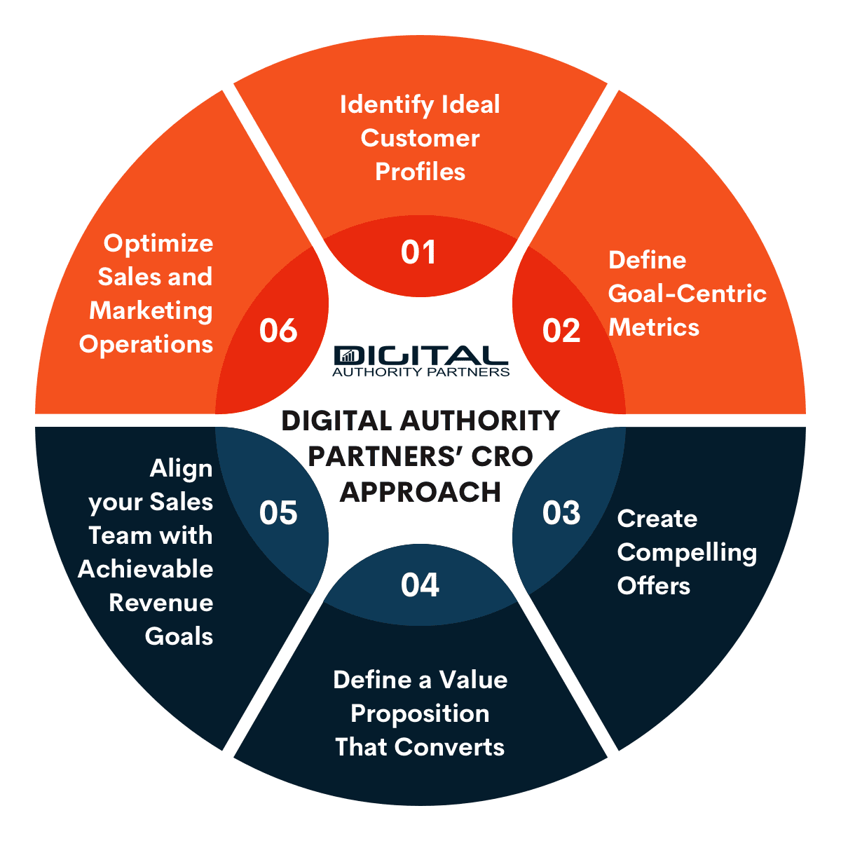 Fractional CRO Approach Infographic showing the six steps Fractional Revenue Officers Must take to increase revenue for their organizations