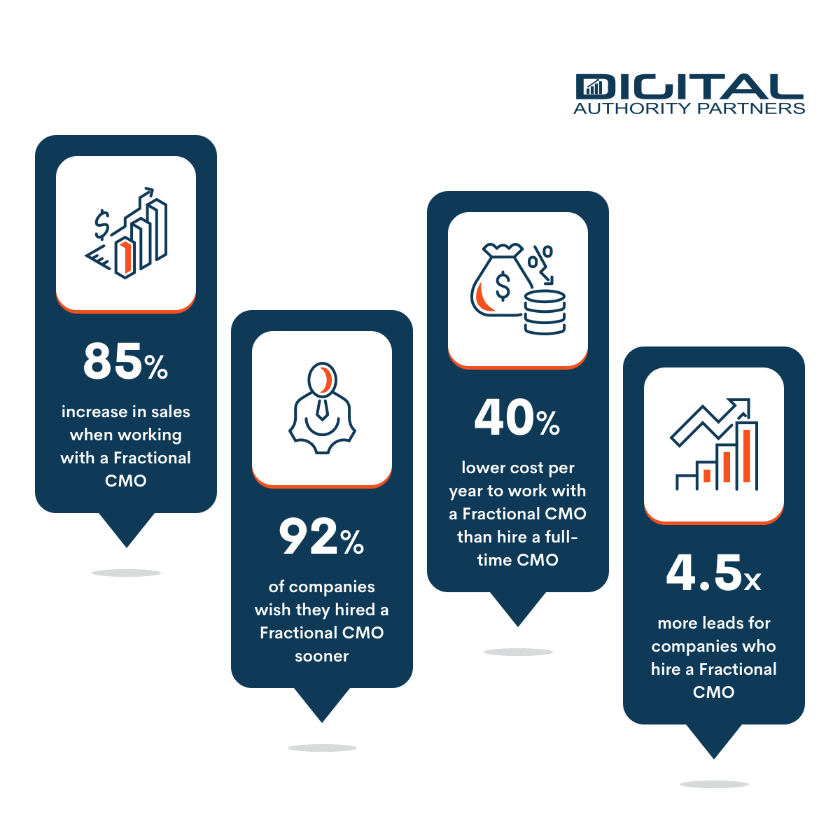 Miami Fractional CMOs: Results infographic