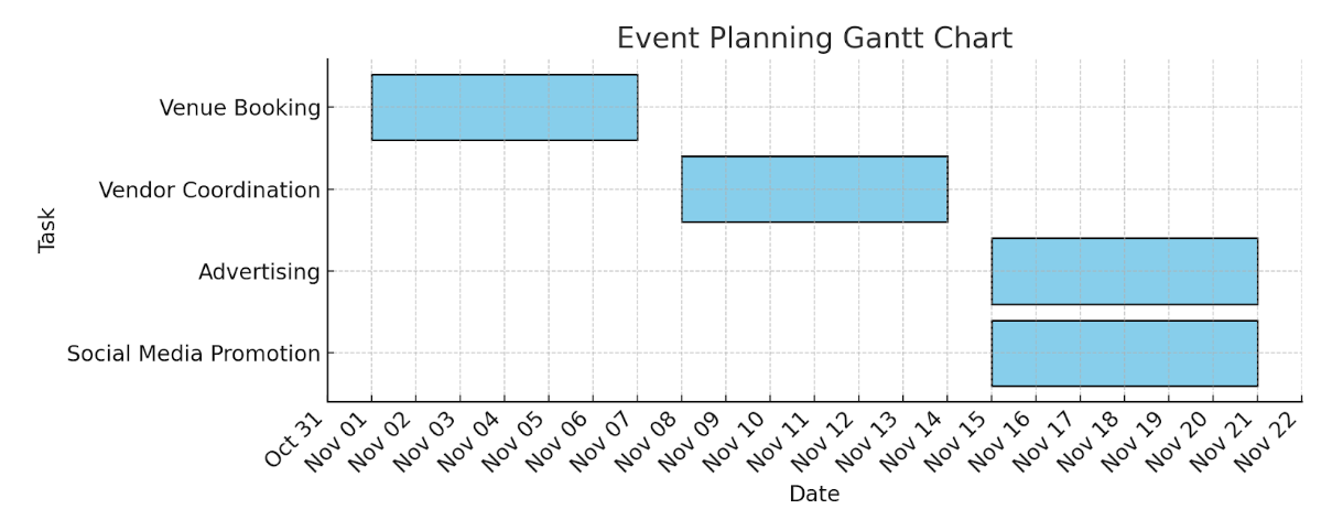 gantt chart