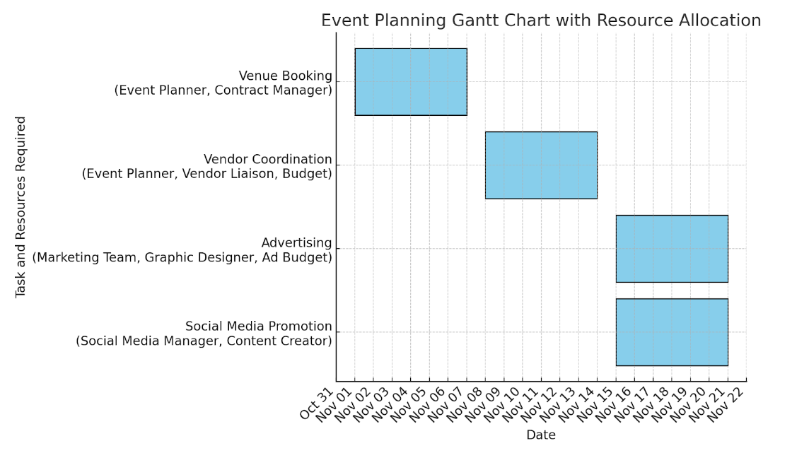 gantt chart