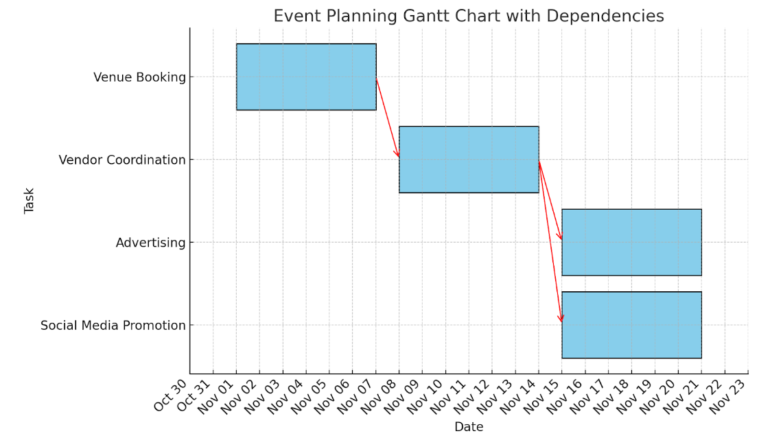 gantt chart 4