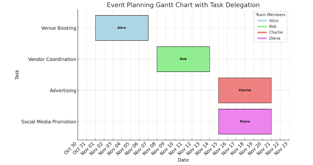 gantt chart 5
