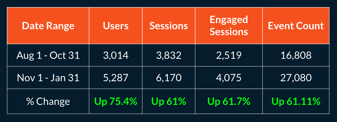 172% Increase in Organic Users in One Year