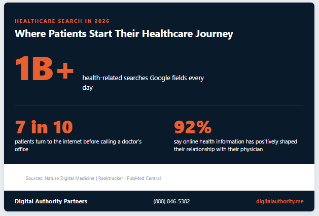 Healthcare search statistics showing 1 billion daily health searches, 7 in 10 patients research online before calling a doctor, and 92% improved physician relationships