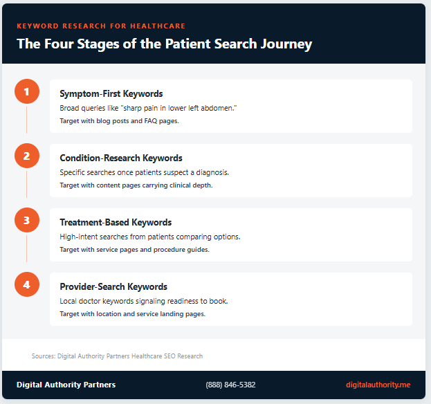 Four-stage patient search journey for healthcare keyword research showing symptom-first, condition-research, treatment-based, and provider-search keywords