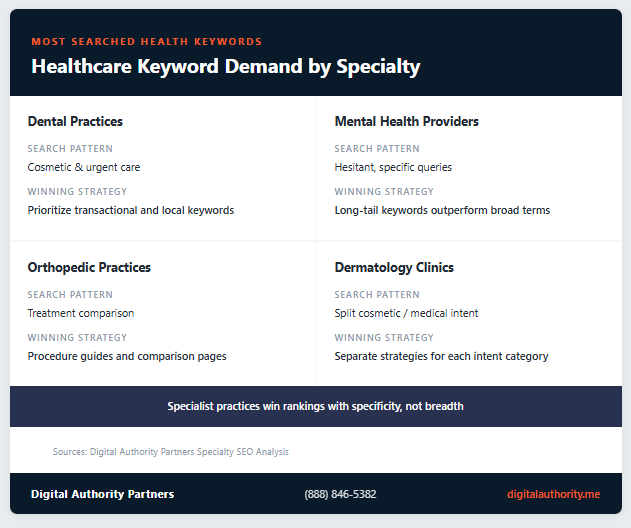 Healthcare keyword demand comparison across dental, mental health, orthopedic, and dermatology specialties with winning search strategies for each