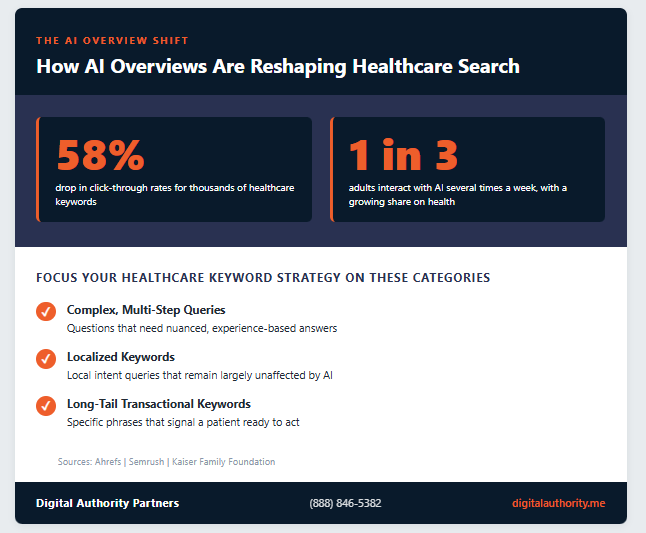 AI Overviews impact on healthcare SEO showing 58% click-through drop and three keyword categories to focus on including complex queries, localized keywords, and long-tail transactional keywords