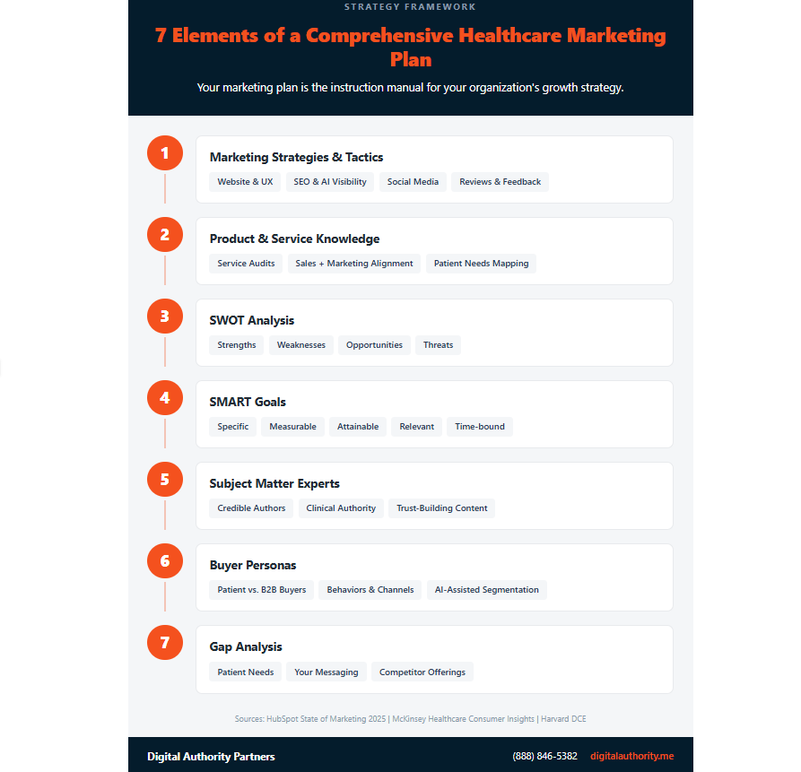 Elements of comprehensive healthcare marketing plan infografic