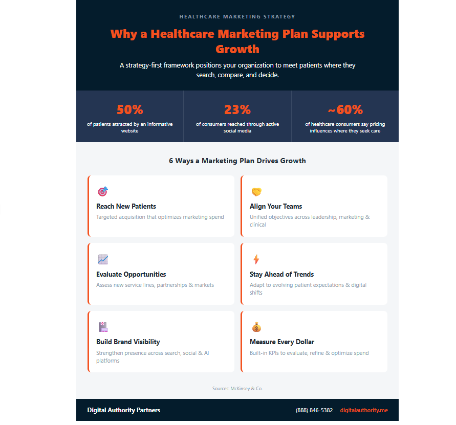 Healthcare Marketing plan supports growth