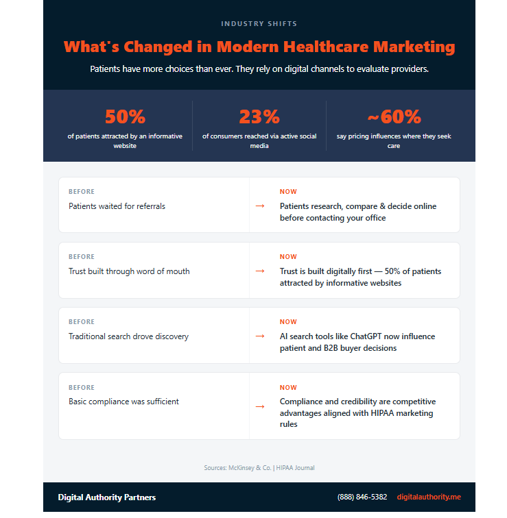 What's changed in modern healthcare marketing infographic