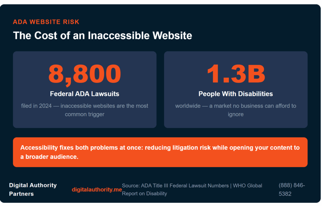 The Ultimate Guide to Achieving Website ADA Compliance 2 Infographic showing 8,800 federal ADA lawsuits filed in 2024 and 1.3 billion people worldwide living with a disability