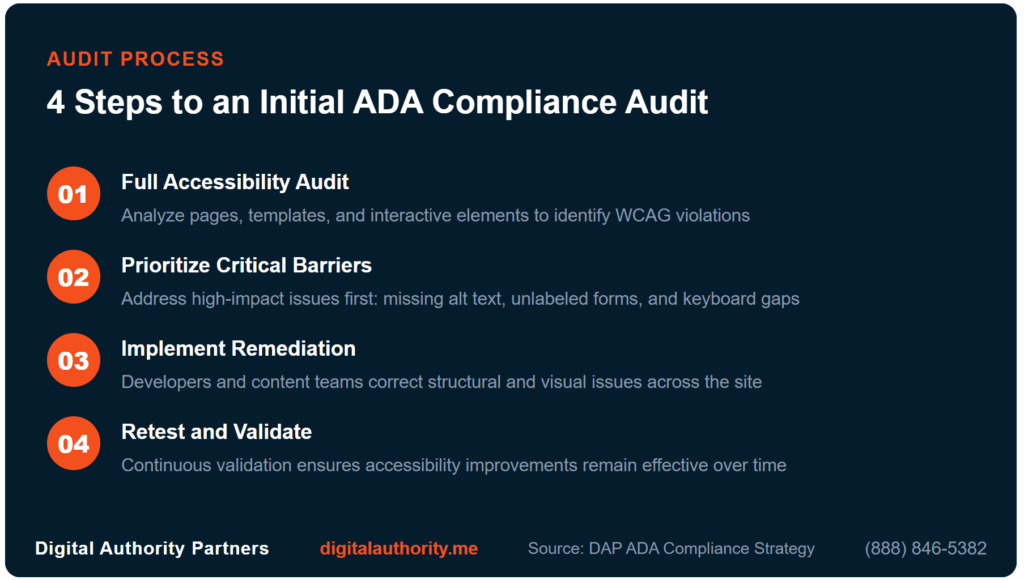 The Ultimate Guide to Achieving Website ADA Compliance 3 Four-step ADA compliance audit process: full audit, prioritize barriers, implement remediation, retest and validate