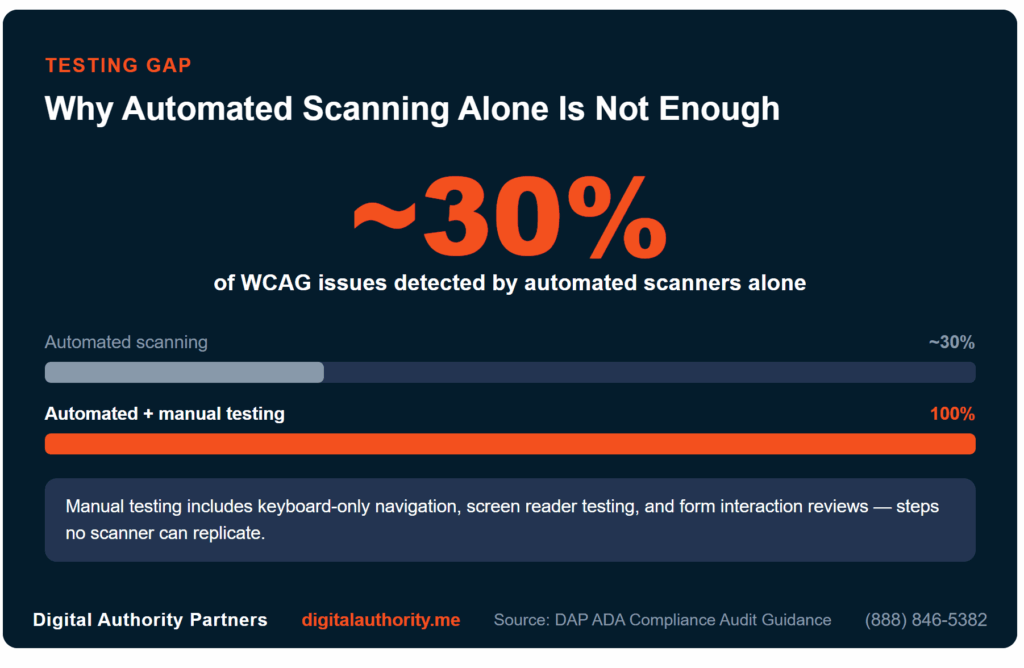 The Ultimate Guide to Achieving Website ADA Compliance 4 Bar chart showing automated scanners detect only 30% of WCAG issues compared to 100% coverage with combined automated and manual testing