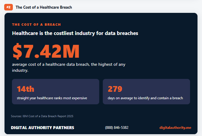 HITRUST Certification: The Complete Guide for Healthcare Organizations 2 Healthcare data breaches cost $7.42 million on average, the highest of any industry for the 14th year