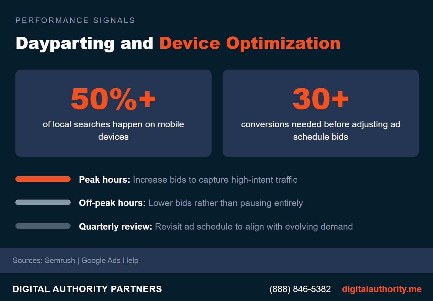 Dayparting and device optimization stats showing 57 percent of local searches happen on mobile and 30 plus conversions needed before adjusting bids