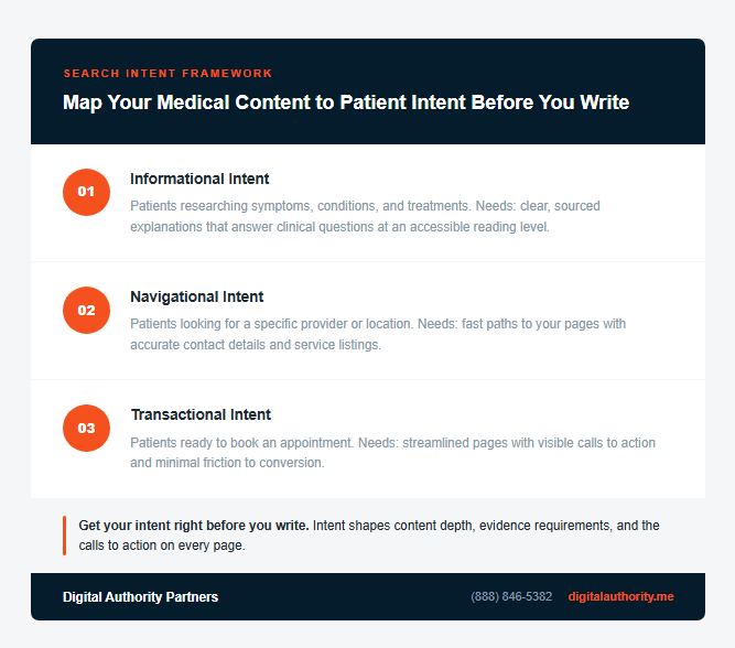 Three patient search intent categories for medical SEO content: informational, navigational, and transactional