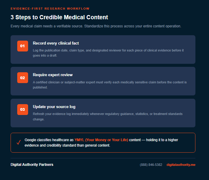 Evidence-first medical content workflow showing three steps: record clinical facts, require expert review, and update source log