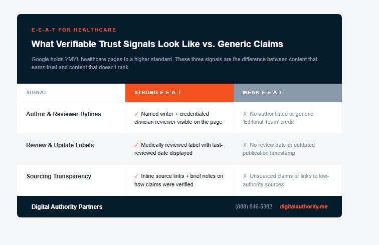 Comparison table of strong vs. weak E-E-A-T signals for healthcare content including author bylines, review labels, and sourcing transparency