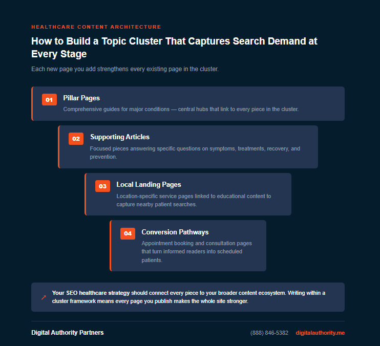 Four-tier healthcare content cluster architecture showing pillar pages, supporting articles, local landing pages, and conversion pathways