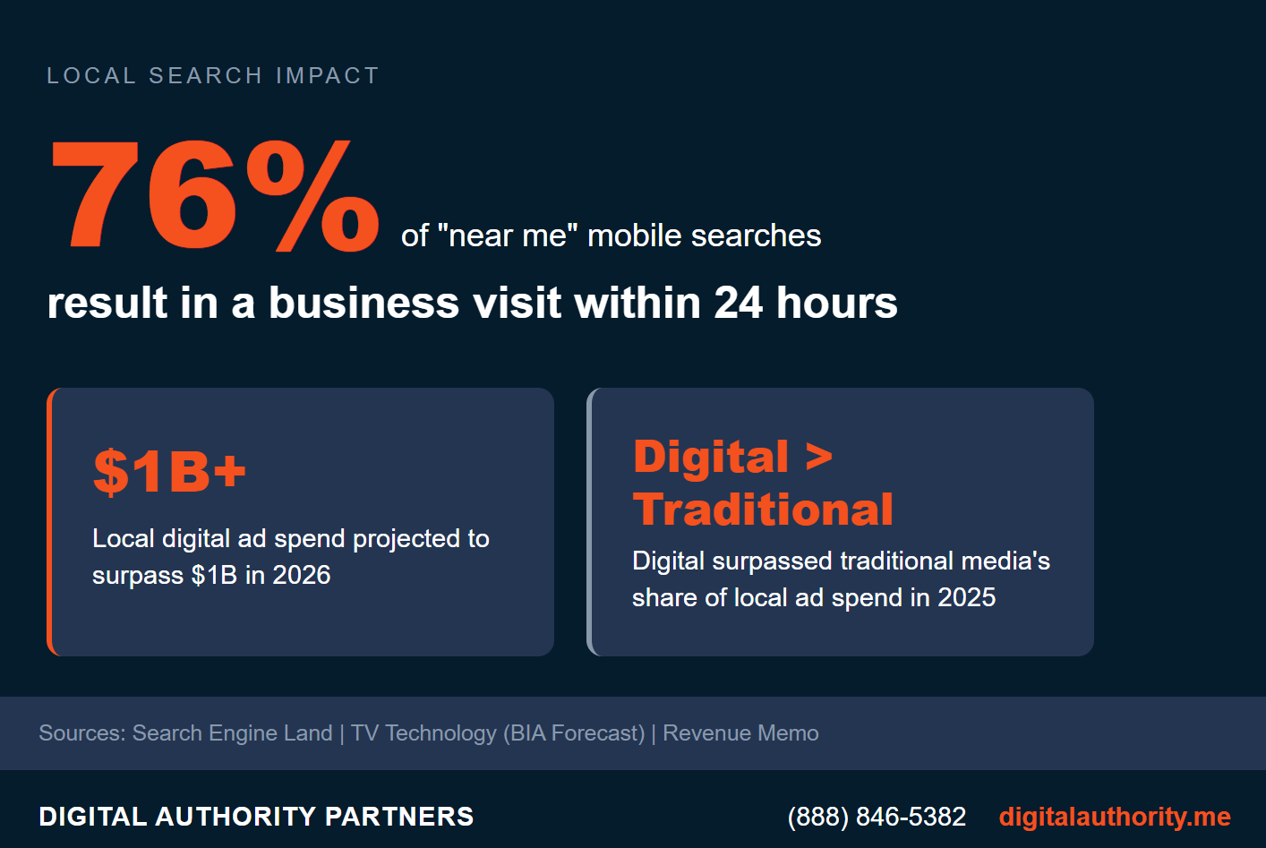 Local PPC statistics showing 76 percent of near me searches lead to business visits within 24 hours and $184.5 billion projected U.S. local ad revenue in 2026