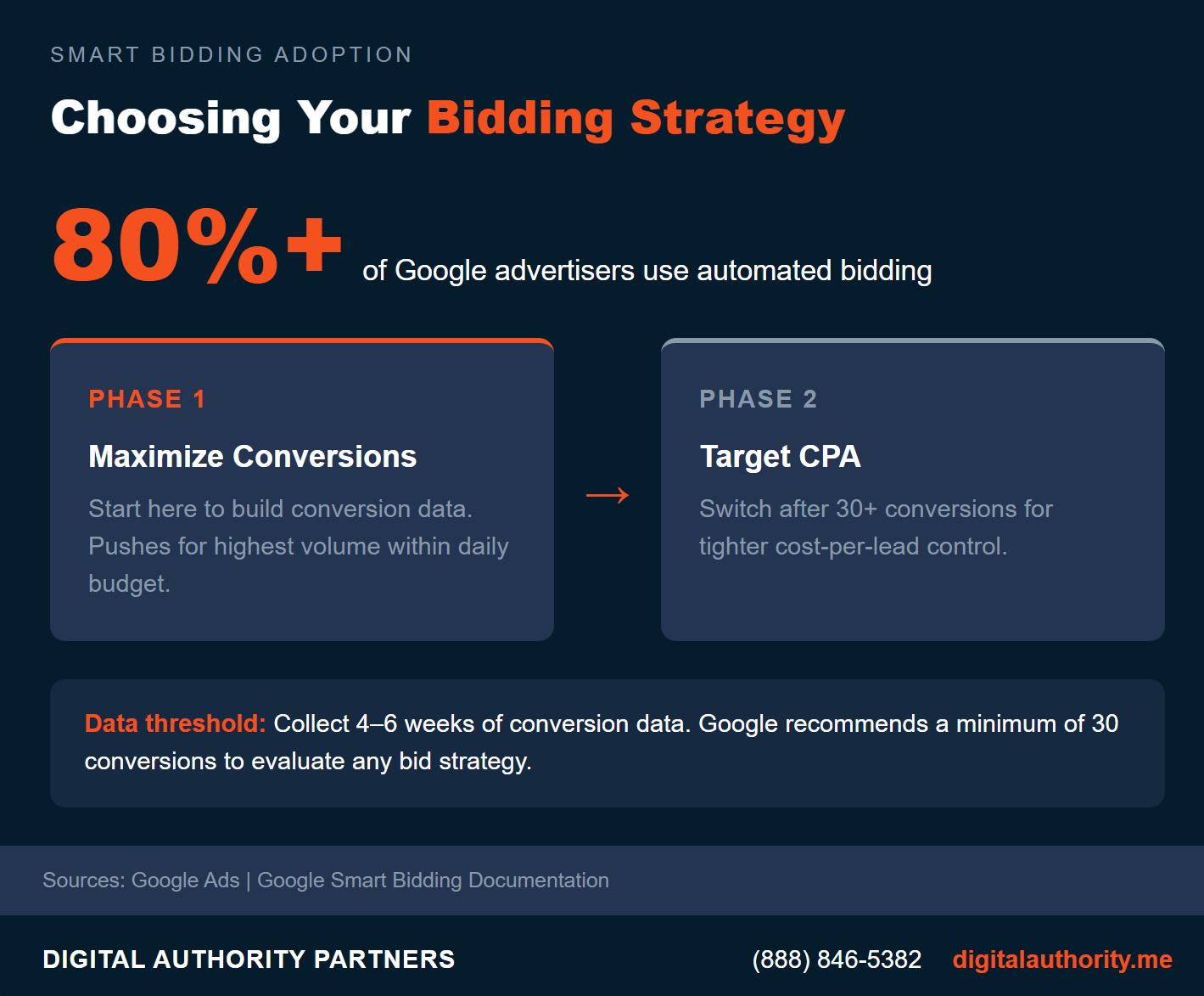 What Are the Best Ways To Manage Your Local PPC Campaigns?