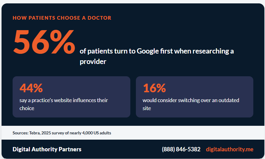 Marketing Strategies for Doctors: A 2026 Growth Playbook 2 How patients find doctors online in 2026, with 56% starting on Google