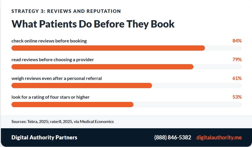 Marketing Strategies for Doctors: A 2026 Growth Playbook 4 Chart of patient review behavior, with 84% checking reviews and 79% reading them before booking