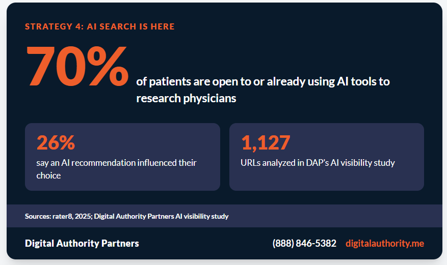 Marketing Strategies for Doctors: A 2026 Growth Playbook 5 AI search statistics for doctors, with 70% of patients open to AI tools to research physicians