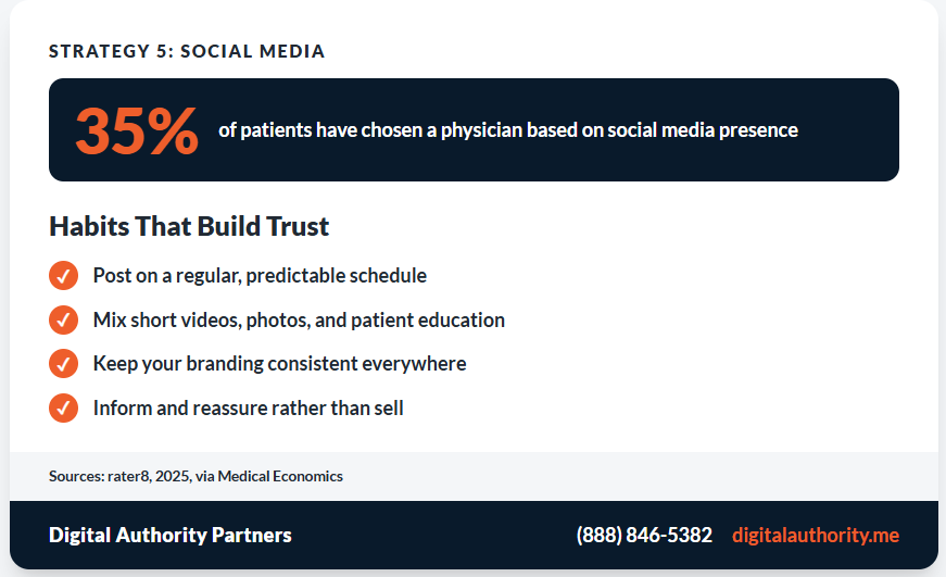 Marketing Strategies for Doctors: A 2026 Growth Playbook 6 Social media habits for medical practices, with 35% of patients influenced by social presence
