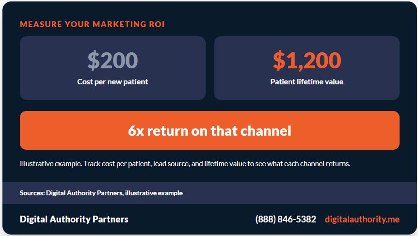 Marketing Strategies for Doctors: A 2026 Growth Playbook 8 Marketing ROI example for doctors comparing $200 acquisition cost to $1,200 patient lifetime value