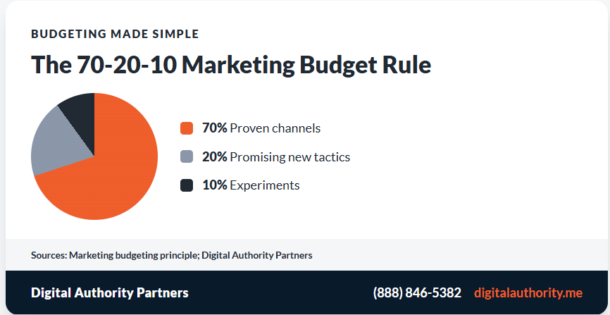 Marketing Strategies for Doctors: A 2026 Growth Playbook 9 The 70-20-10 marketing budget rule split across proven channels, new tactics, and experiments