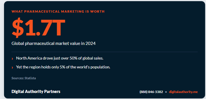Global pharmaceutical market reached $1.7 trillion in 2024, with North America driving over 50% of sales at 5% of world population