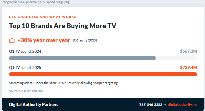 Top 10 pharma brands raised Q1 TV ad spending nearly 30% year over year, from $567.3M to $729.4M