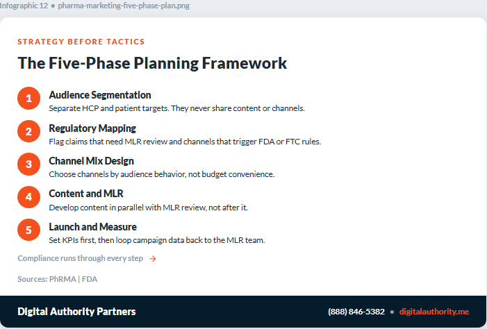 Five-phase pharma marketing plan: audience segmentation, regulatory mapping, channel mix design, content and MLR, launch and measurement