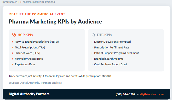 Pharma marketing KPIs by audience: HCP metrics like NBRx and share of voice versus DTC metrics like fulfillment rate and cost per new patient start
