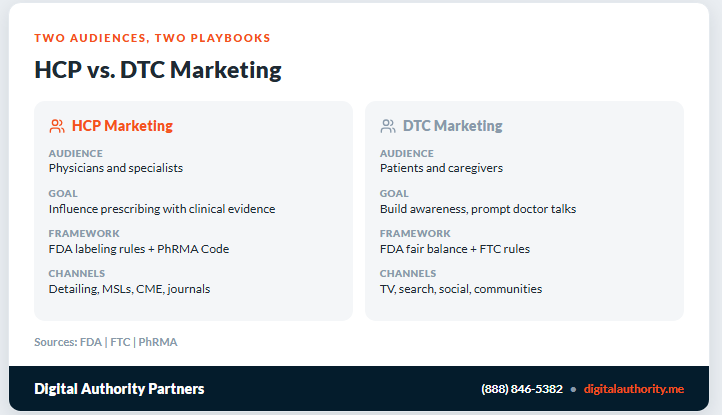 Comparison of HCP versus DTC pharmaceutical marketing by audience, goal, governing framework, and channels