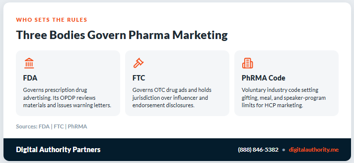 The FDA, FTC, and PhRMA Code are the three bodies governing pharmaceutical marketing in the U.S