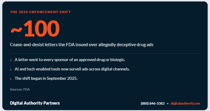 FDA issued about 100 cease-and-desist letters in 2025 and deployed AI to surveil deceptive drug ads