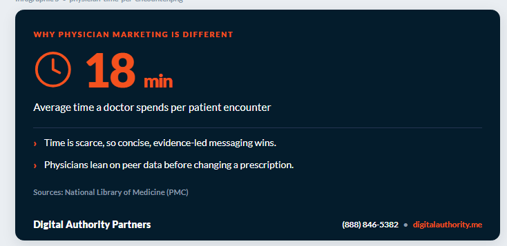 Physicians spend about 18 minutes per patient encounter, so concise evidence-led messaging matters
