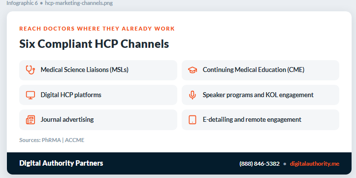 Six HCP marketing channels: MSLs, CME, digital HCP platforms, speaker and KOL programs, journal ads, and e-detailing