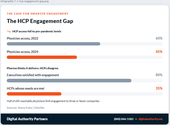 HCP access fell from 60% to 45% between 2022 and 2024, and only 35% of HCPs feel pharma resources meet their needs versus 80% of executives