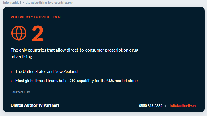Only two countries, the United States and New Zealand, permit direct-to-consumer prescription drug advertising