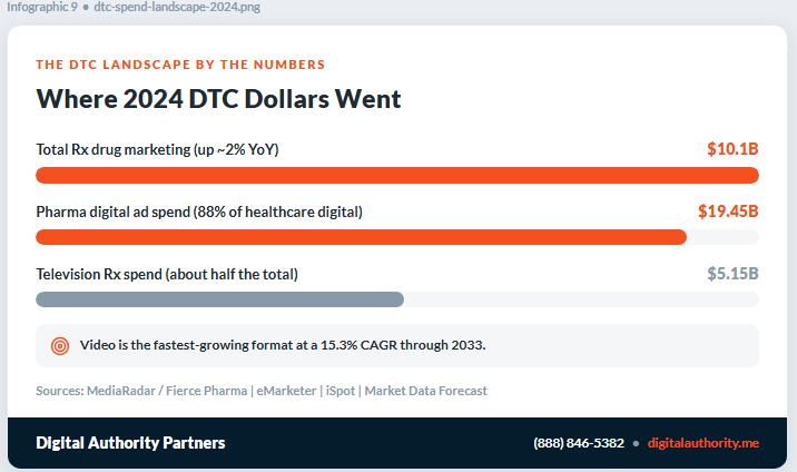 2024 DTC pharma spend: $10.1B total, $19.45B digital at 88% of healthcare digital, $5.15B on TV, video growing 15.3% CAGR