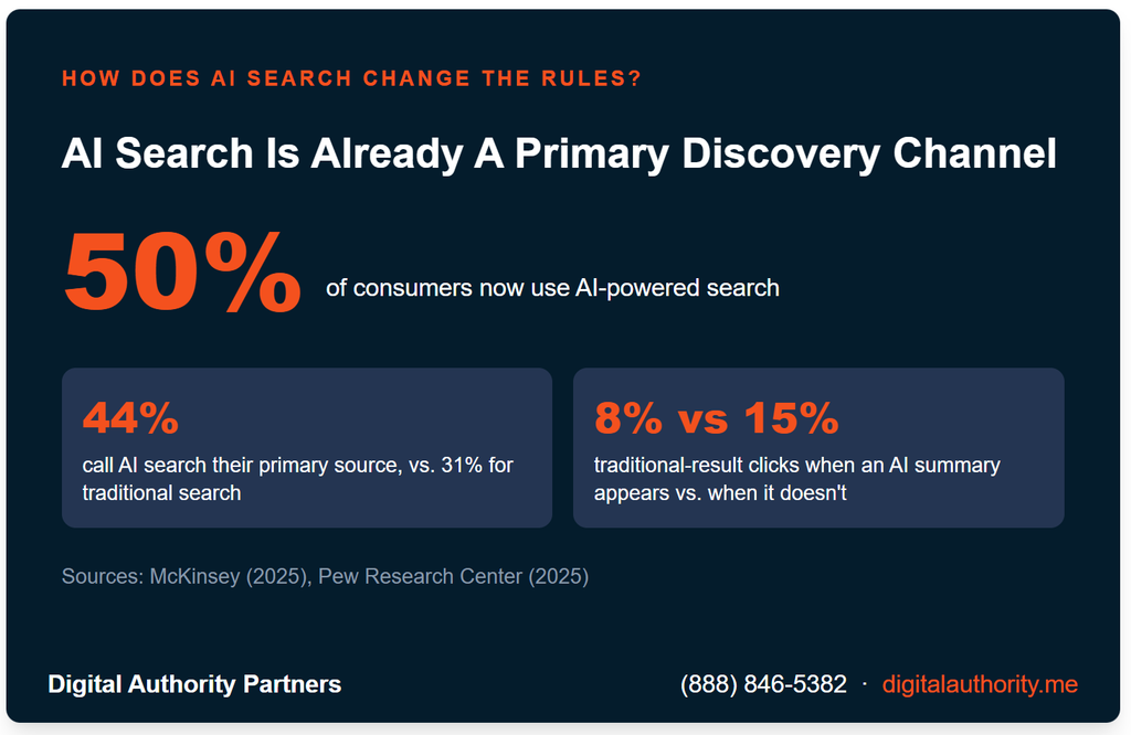 Infographic showing AI search adoption statistics, including 50 percent of consumers using AI-powered search