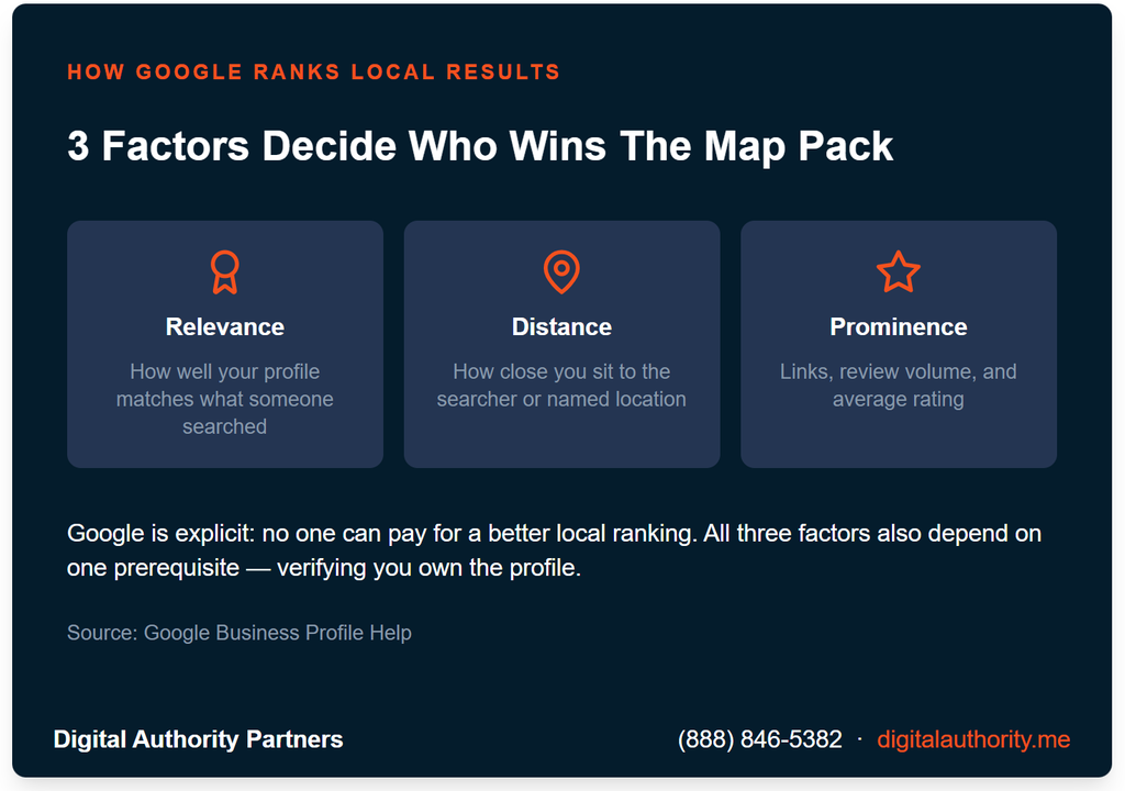 Infographic showing Google's three local ranking factors — relevance, distance, and prominence