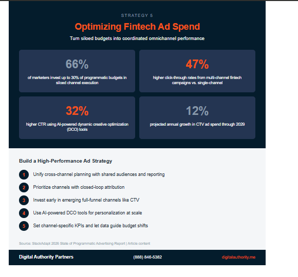 Fintech ad spend optimization infographic showing 47 percent higher click-through rates for multi-channel campaigns and five-step high-performance ad strategy