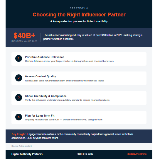 Four-step influencer partner selection process for fintech brands with 40 billion dollar industry valuation stat for 2026