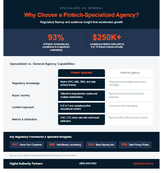 Comparison of fintech specialized versus general marketing agency showing 93 percent compliance challenge rate and key regulatory frameworks KYC AML BSA